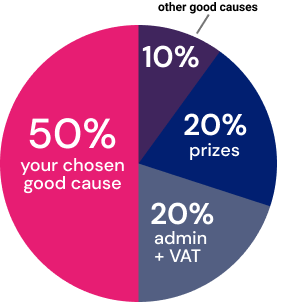 Ticket allocation pie chart